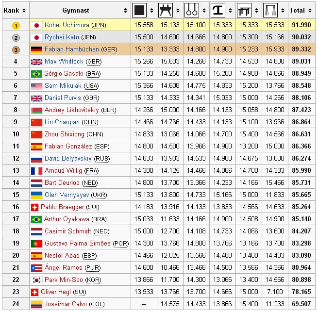 9 Tables (1-12) reviews the results of general single competition on all systems in the artistic gymnastics of men in the 2013 world championship in Antwerp, Belgium, and the results of team