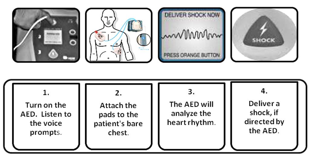 Examples of different AEDs. The only treatment for v fib is defibrillation as soon as possible. In an emergency, the AED essentially makes the decisions and directs the rescuer s efforts.