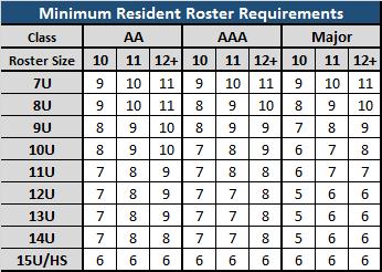 Figure 4-1 *Residency is determined by participant s school registration address. *Class typically depends on USSSA designation. *Exceptions to the above must be approved by the VP of Select Baseball.