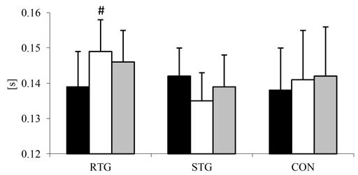 group (RTG) after completing the training program (by 5.9%; p < 0.05). In turn, stride frequency changed significantly (p < 0.05) in both experimental groups, for the RTG it decreased by 3.