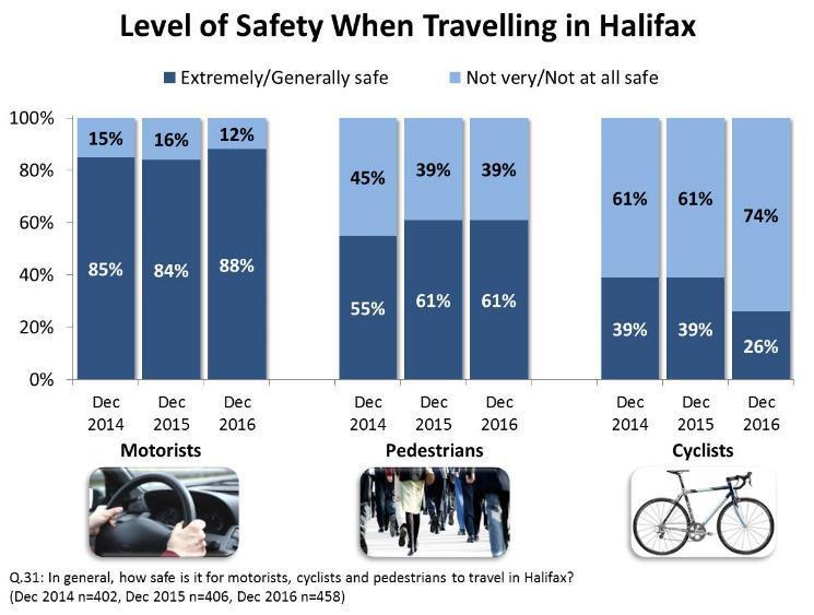 Meanwhile, a considerable decline is observed with respect to safety for cyclists.