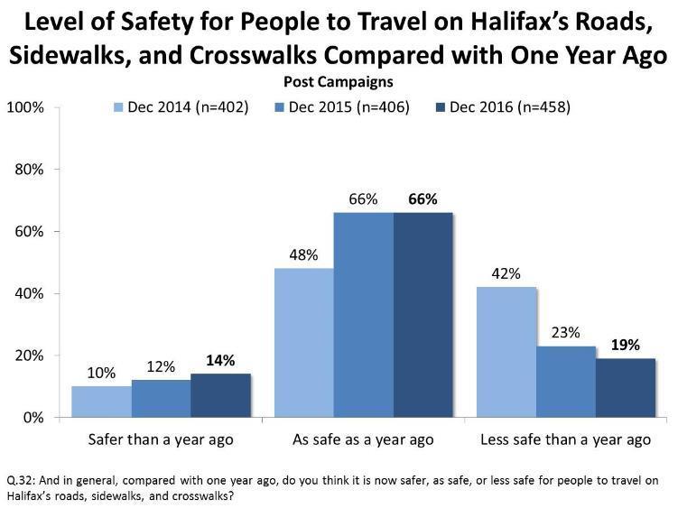 Perceptions of Safety of Travel in Halifax (cont.) Travelling in Halifax is generally considered to be as safe as it was last year.