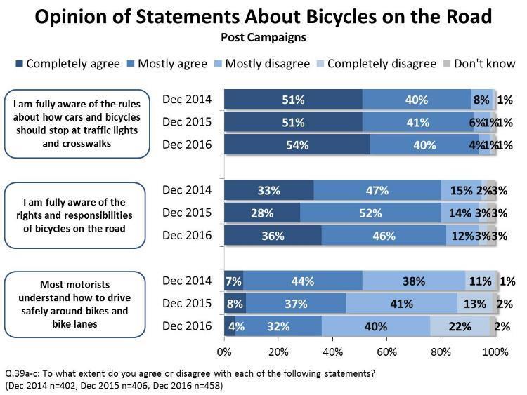 That said, this year marks a notable decline in the portion of drivers who report that they understand how to drive safely around cyclists.