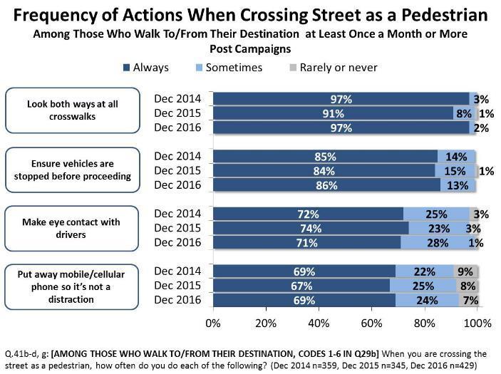 Safety Actions Among Pedestrians Consistent with historical findings, pedestrians report undertaking a variety of safety measures when traveling in the City.