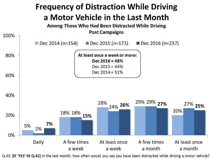 More than half of residents report being distracted when driving a motor vehicle in the last month, a considerable rise compared with past results.