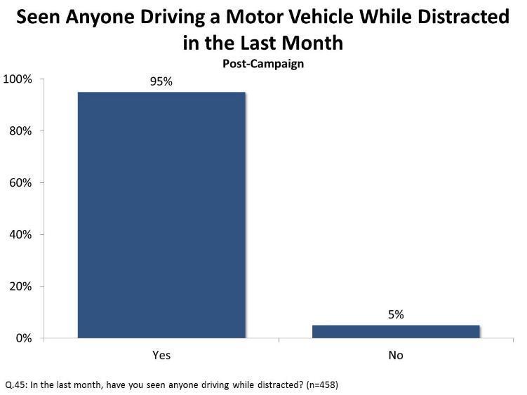 Witnessed Others Driving While Distracted Nearly all residents report having seen at least one distracted motorist over the last month.