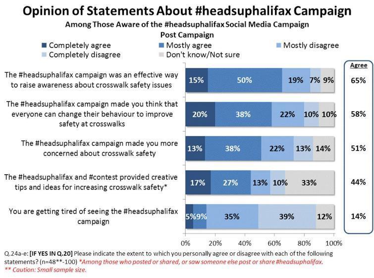Perceptions of #headsuphalifax Contest Overall, residents aware of the #headsuphalifax social