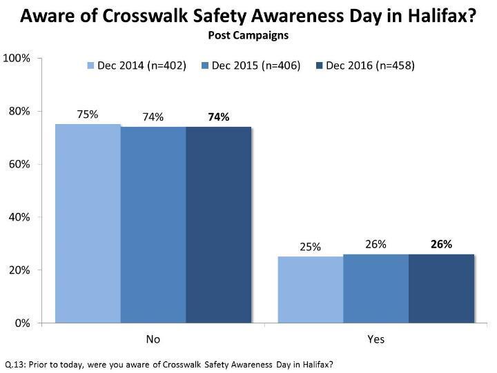 Aided Awareness of Crosswalk Safety Awareness Day Awareness of Crosswalk Safety Awareness Day in Halifax remains modest.