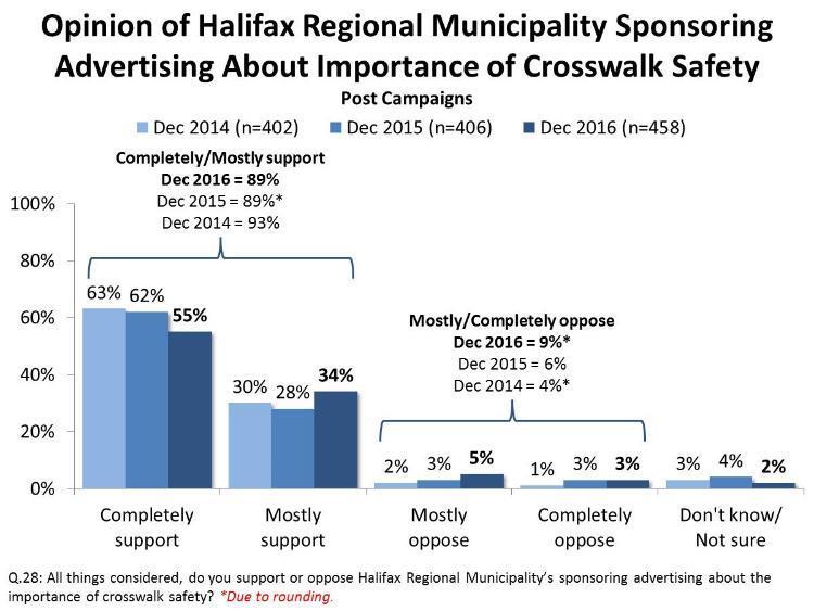 Support of Municipality s Sponsorship of Campaign The vast majority of residents continue to support the Municipality s sponsorship of the crosswalk safety campaign, though the degree to which