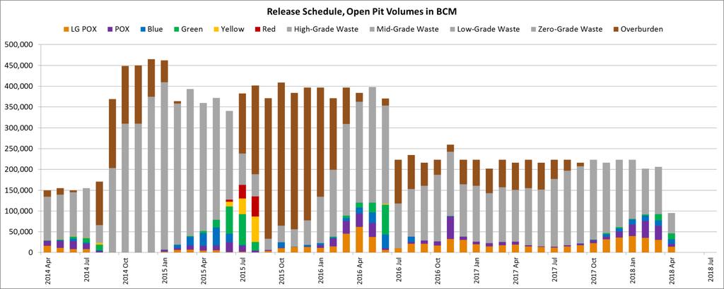3.5 Material Release Schedule The following figure shows the material releases for the life of the open-pit mine. Waste Rock Phase IV Figure 2: Material release by month.