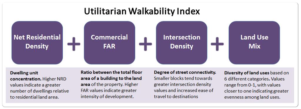 Figure 2. MEASURING UTILITARIAN WALKABILITY IN METRO VANCOUVER Walkability index values are shown in FIGURE 3 for the Metro Vancouver region.