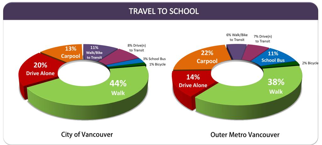 Participants with one or more children travelling to school (or work) were asked about their child s usual mode of transportation.