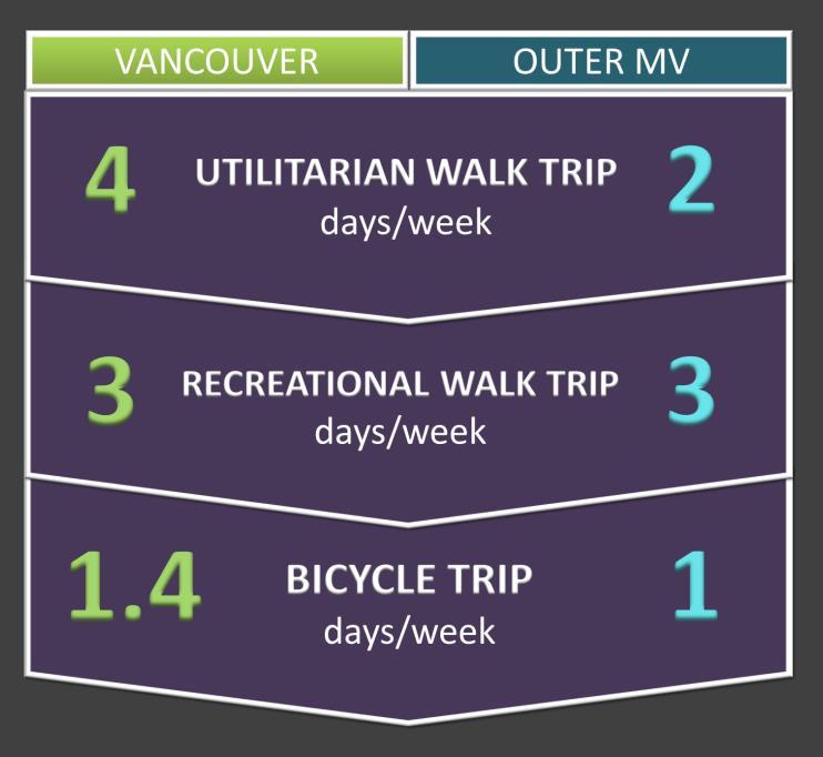 Descriptive results are presented below for participants residing in the City of Vancouver and participants residing in other areas of Metro Vancouver.