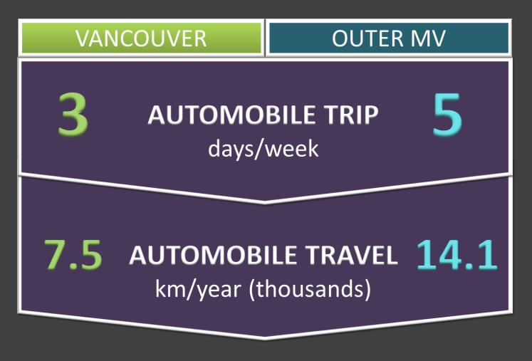 days/week; Cycling frequency across Metro Vancouver averages about 1 day per week, with rates slightly higher in the City of Vancouver (1.4 days/week).