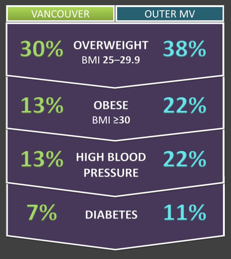 Health-Related Indicators 30% of City of Vancouver residents had a BMI that classified them as overweight (25.0 29.