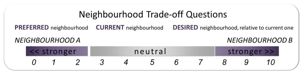 Neighbourhood Trade-offs Participant responses to the neighbourhood trade-offs questions measuring attitudes and perceptions towards seven specific neighbourhood and community design features were