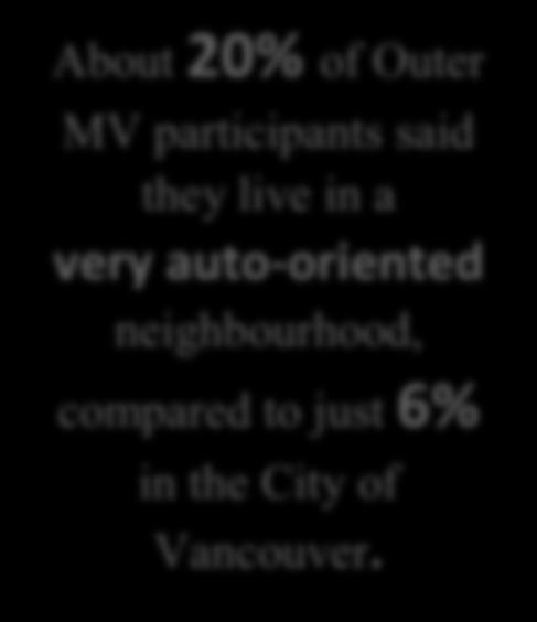 neighbourhood trade-offs. An average of only 30% in other areas of Metro Vancouver felt their neighbourhood was very walkable.