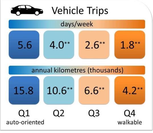 Public Transit Public transit trip frequency was highest for those living in Q3 and Q4, averaging about 2 days per week.