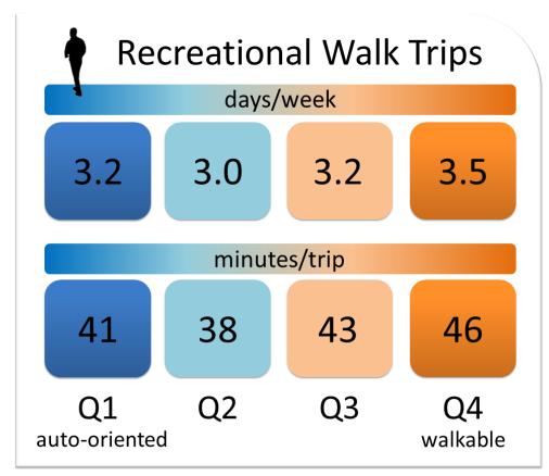 7 days/week), compared to those living in the three highest quartiles of walkability.