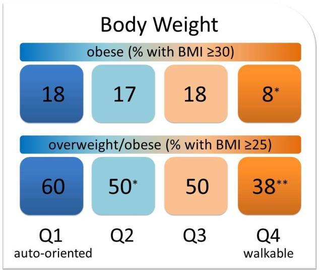 Health-Related Indicators Body Weight About 10% more participants living in the three lowest quartiles of walkability reported body height and weight that classified them as obese.