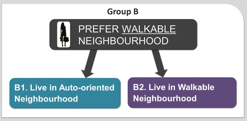 Neighbourhood Preference, Walkability, Travel Behaviour, and Health Travel behaviour and health indicators were compared for participants sharing the same preference (auto-oriented or walkable) but