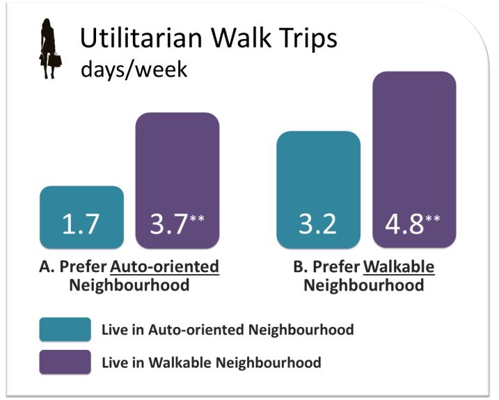 Utilitarian Walking People who prefer an auto-oriented neighbourhood but live in a walkable one engage in utilitarian walking twice as often (3.