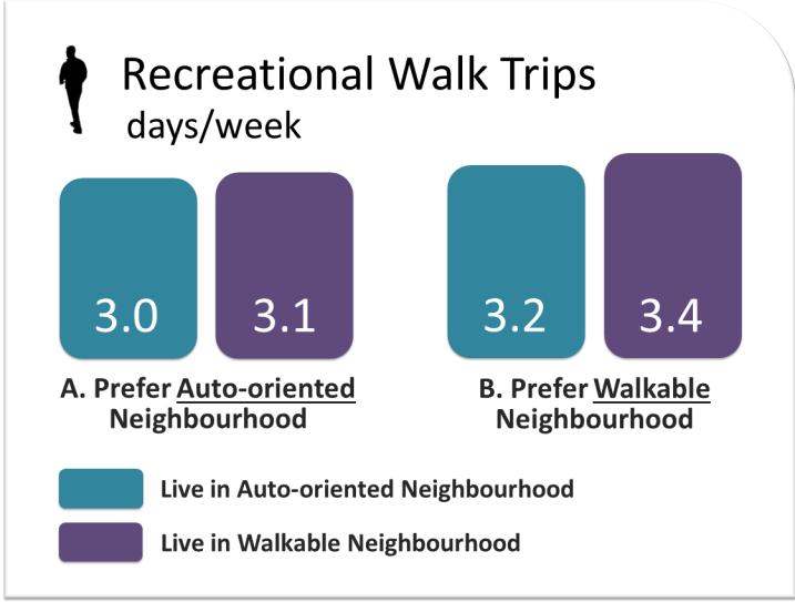 2 days/week) compared to those who prefer and live in a walkable neighbourhood (4.8 days/week).