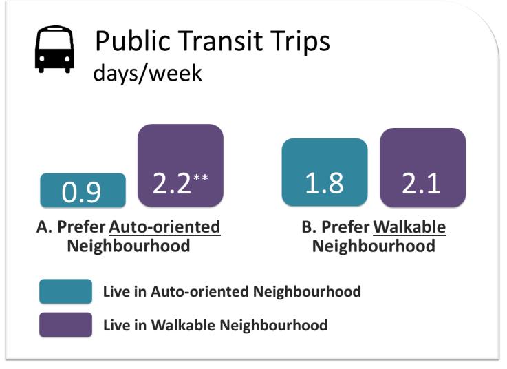 days/week. Similarly, recreational walk trips averaged just over 3 days/week among those who prefer a walkable neighbourhood, regardless of the walkability of their current neighbourhood.