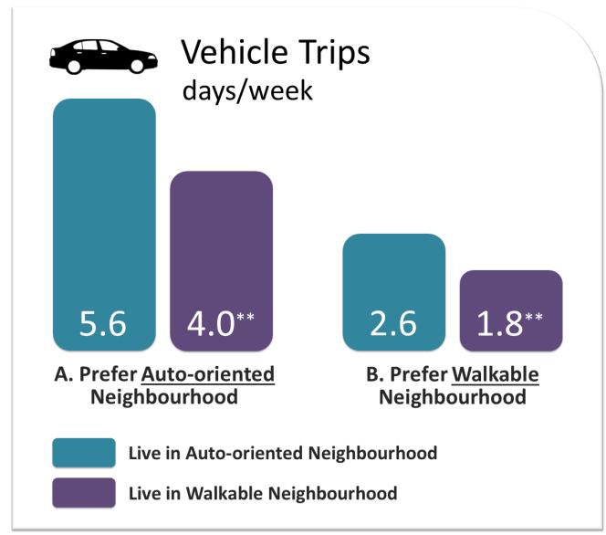 Vehicle Trips People who prefer an auto-oriented neighbourhood but live in a walkable one drive significantly fewer days per week (4 days/week) and drive three times fewer annual kilometres than