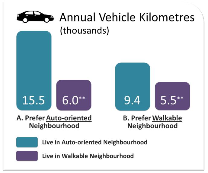 People who prefer and live in a walkable neighbourhood drive significantly fewer days per week and about half as many annual kilometres as their counterparts who prefer a walkable neighbourhood, but