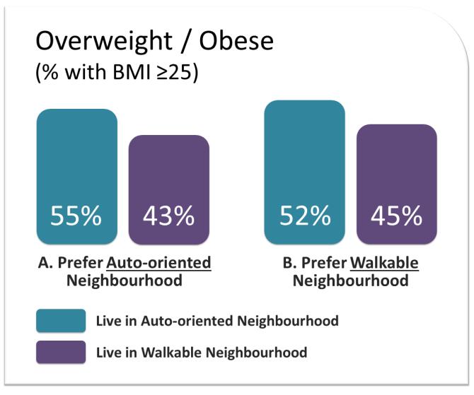Among those who prefer a walkable neighbourhood, overweight/obese incidence was lower among those who actually live in a walkable neighbourhood (45%), however  High blood pressure Incidence of high