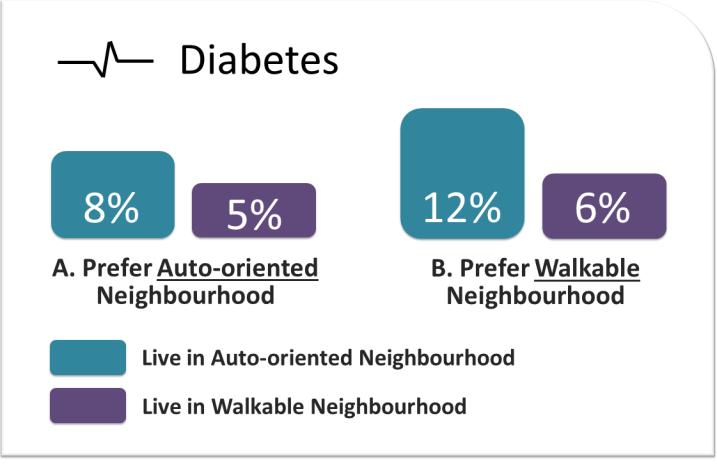 People who prefer and live in a walkable neighbourhood reported significantly lower incidence of high blood pressure (10%) than those who prefer a walkable neighbourhood, but do not live in one (21%).