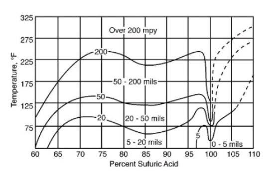 Increased corrosion during the Sd/Su and de-inventorying of the reactor in a sulfuric acid alkylation units The unit operates round 10 C (50 F) and 95% to 100% sulfuric acid resulting in less than