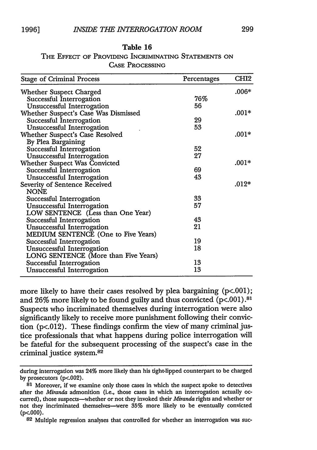 1996] VINSIDE THE INTERROGATION ROOM Table 16 THE EFFECT OF PROVIDING INCRIMINATING STATEMENTS ON CASE PROCESSING Stage of Criminal Process Percentages CHI2 Whether Suspect Charged.