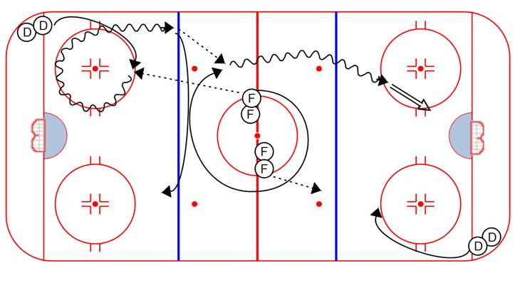 COMPETITION Give & Go Timing 1 on 1: Both ends go at the same time 1. Defenseman steps out of the corner and receives pass from Forward. 2.