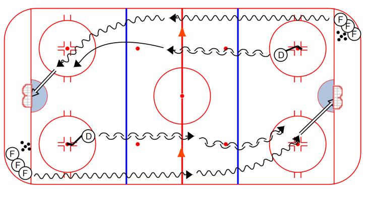 COMPETITION Man in the Box 1 on 1: 1. Forward starts in corner with puck - one skate behind the line! 2.