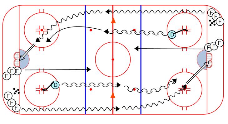 On whistle, forward and defenseman race to the red line, staying on their own respective sides of the cone 4.
