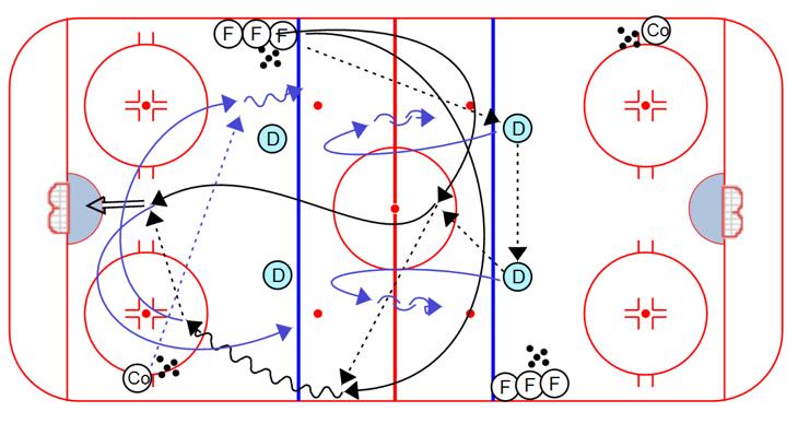 The forward on the same side the backchecker swings to becomes the next backchecker 6. Drill repeats going the other direction Regroup 2 on 0, 2 on 2: 1.