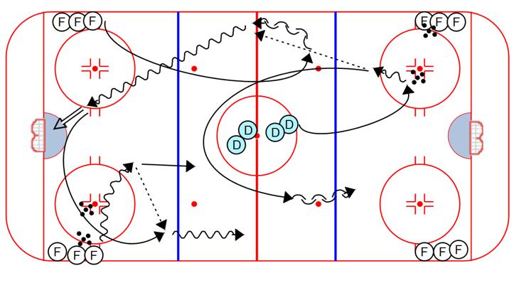 Defensemen close the gap, and forwards breakout 2 on 2 4. Run both sides simultaneously to force heads up play in the neutral zone. Regroup, Shot, 2 on 1: 1.