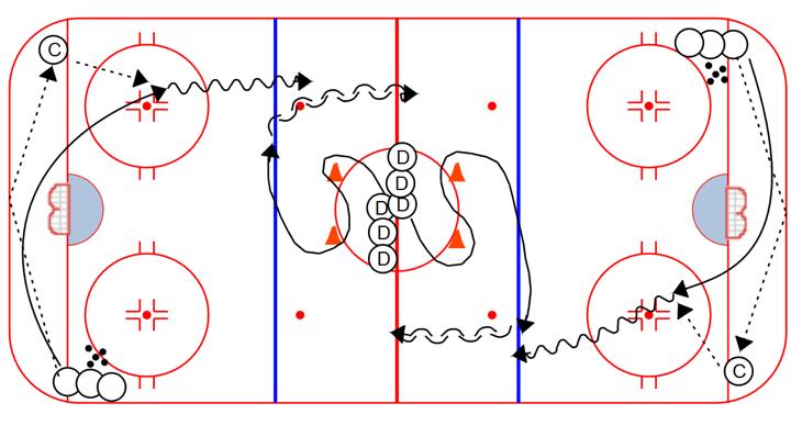 COMPETITION Bank Pass 1 on 1: 1. Forwards start with pucks in opposite corners 2. Bank pass to coach for a give and go 3.