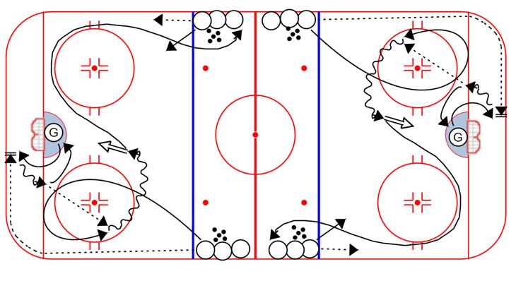 GOALIE Goalie Puck Control: 1. Player rings the puck in from the blue line, then swings open for a breakout pass 2.