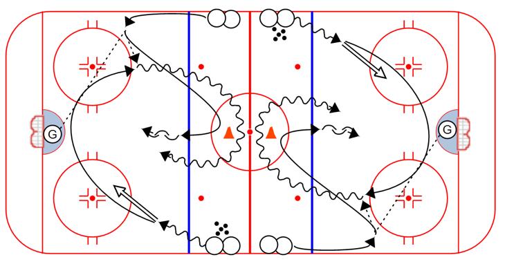 Player swings in behind the net, picks up the puck, and passes to the first player in the other line 5. Drill repeats from the other side Goalie Breakout 1 on 1: 1.