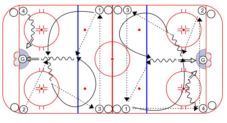 2. As 1 skates through the slot, player 4 skates out with a puck and goes to the net for a shot. 3. 1 makes a pass to 3 and continues to skate through the neutral zone. 4. 3 makes a pass to the 1 line.