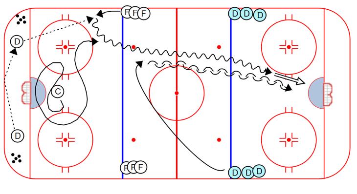 PASSING Full Speed Breakout Formation (seq. 1): 1. D to D to Wing 2. D to D to Wing 3.