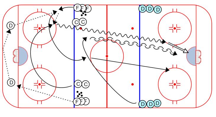 Start again from the other side Variation: Put defensemen on far blue line for a 1 on 1.
