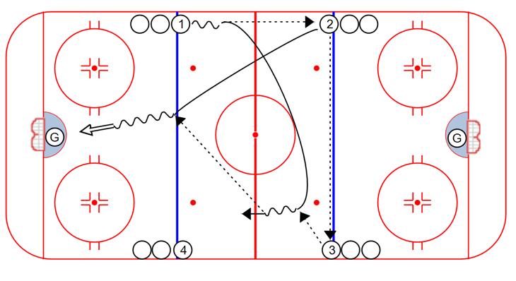 D picks up a puck and drag skates back toward the middle (keep chest open and square) 2. D to D pass then breakaway pass to F 3.
