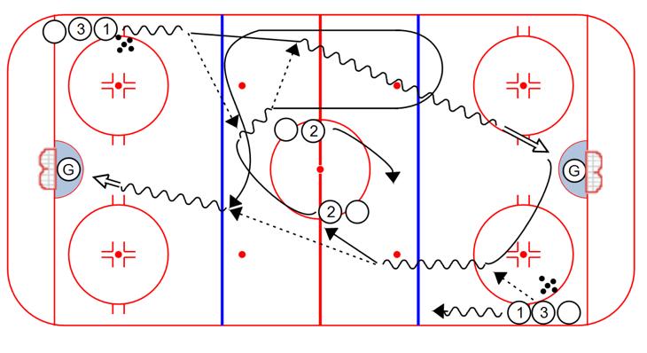 PASSING NZ Timing (seq. 2): 1. On the whistle, player 1 makes a pass to 2. 2. 2 makes a cross-ice pass to 3, and then skates up the ice. 3. 1 mirrors the puck and receives a pass from 3. 4.