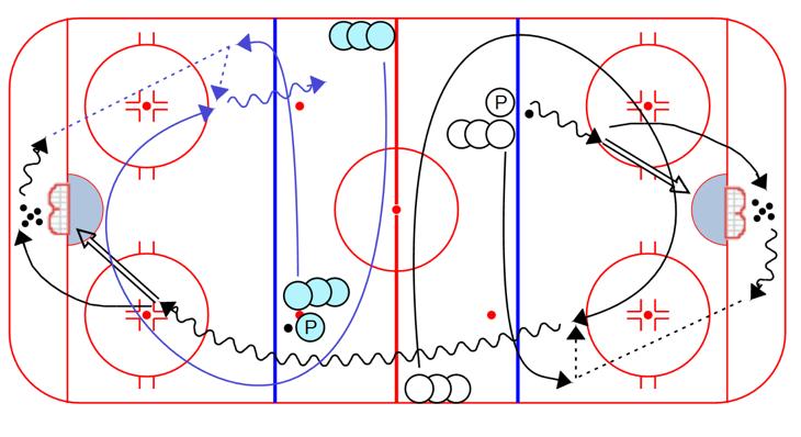 PASSING Patrick Perpetual Breakout: 1. Passers start the drill by shooting then picking up a puck behind the net to initiate the breakout 2.