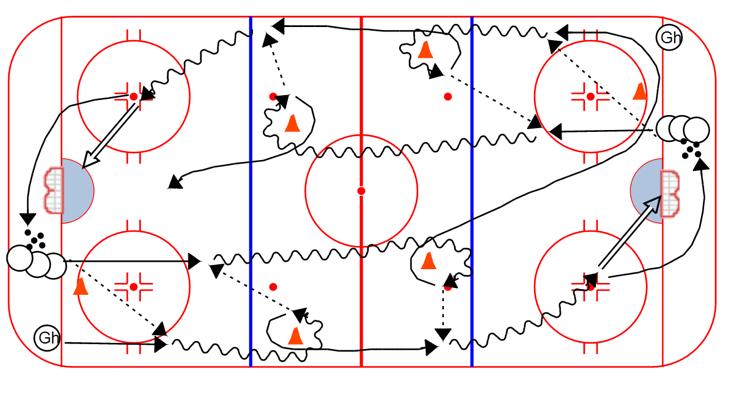 PASSING Perpetual Cycle: 1. Coach dumps a puck in - first player goes into corner, picks up the puck, and cycles it 2. Second player follows & picks up the cycle. 3.