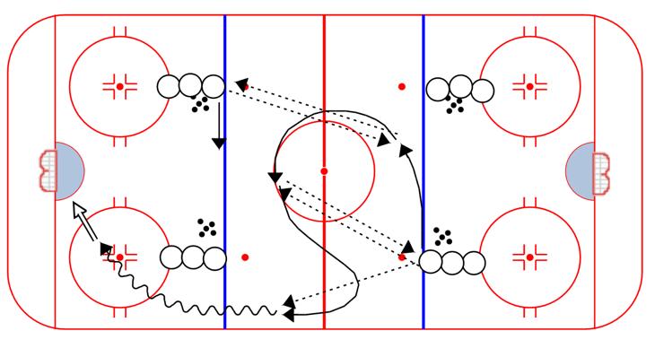 After skating the figure 8 as shown in the diagram, F picks up the puck, splits the defensemen, and enters the zone for a shot on net. Swedish 5 Pass & Shot: 1.